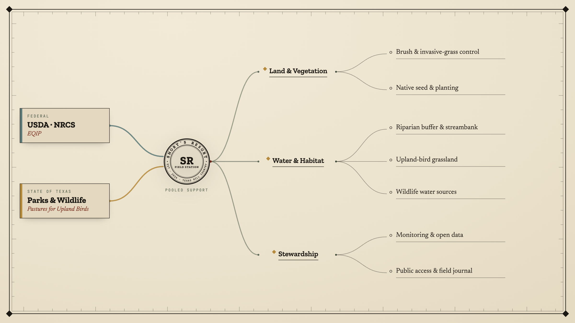 Diagram — two funding agreements, federal and state, pooled and branched into the work they support